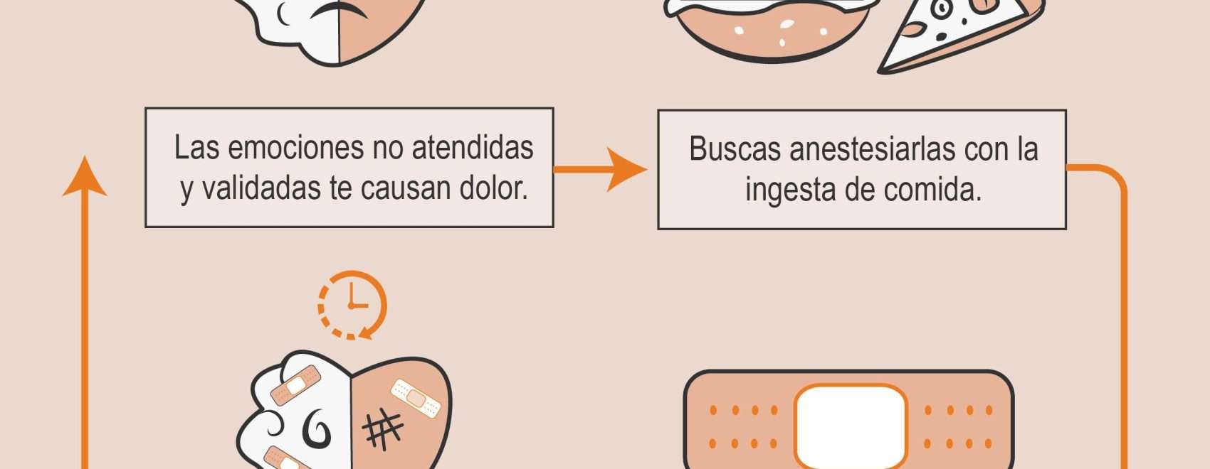 Infografía sobre alimentación y emociones: el círculo entre emociones no atendidas, comer para anestesiar el malestar y volver a sentirlo